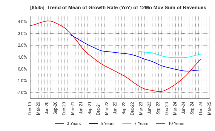8585 Orient Corporation: Trend of Mean of Growth Rate (YoY) of 12Mo Mov Sum of Revenues