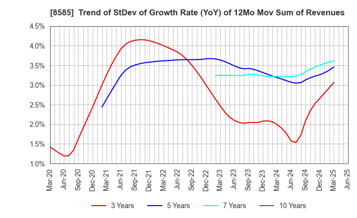 8585 Orient Corporation: Trend of StDev of Growth Rate (YoY) of 12Mo Mov Sum of Revenues