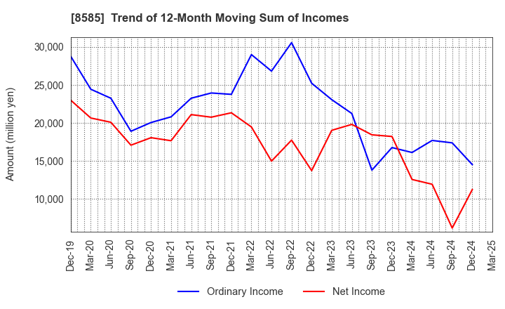 8585 Orient Corporation: Trend of 12-Month Moving Sum of Incomes