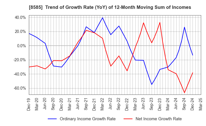 8585 Orient Corporation: Trend of Growth Rate (YoY) of 12-Month Moving Sum of Incomes