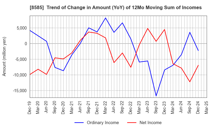 8585 Orient Corporation: Trend of Change in Amount (YoY) of 12Mo Moving Sum of Incomes