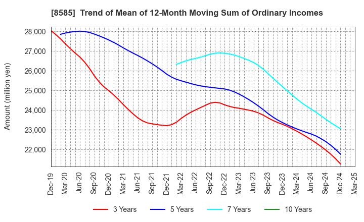 8585 Orient Corporation: Trend of Mean of 12-Month Moving Sum of Ordinary Incomes