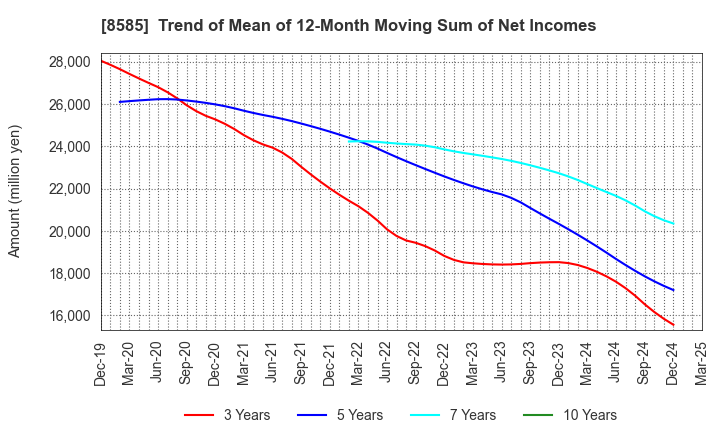 8585 Orient Corporation: Trend of Mean of 12-Month Moving Sum of Net Incomes