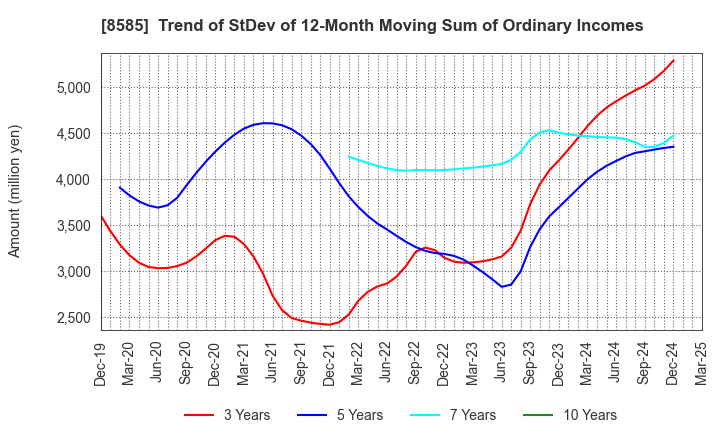 8585 Orient Corporation: Trend of StDev of 12-Month Moving Sum of Ordinary Incomes