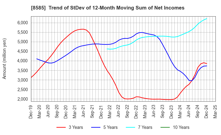 8585 Orient Corporation: Trend of StDev of 12-Month Moving Sum of Net Incomes