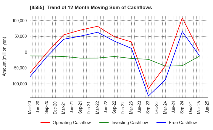 8585 Orient Corporation: Trend of 12-Month Moving Sum of Cashflows