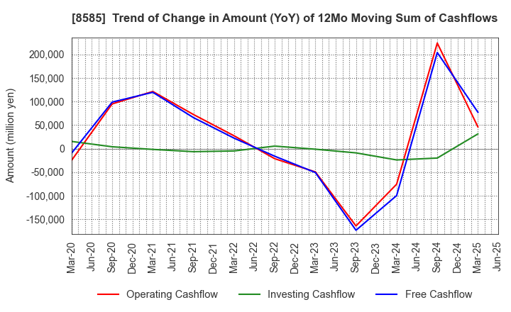 8585 Orient Corporation: Trend of Change in Amount (YoY) of 12Mo Moving Sum of Cashflows