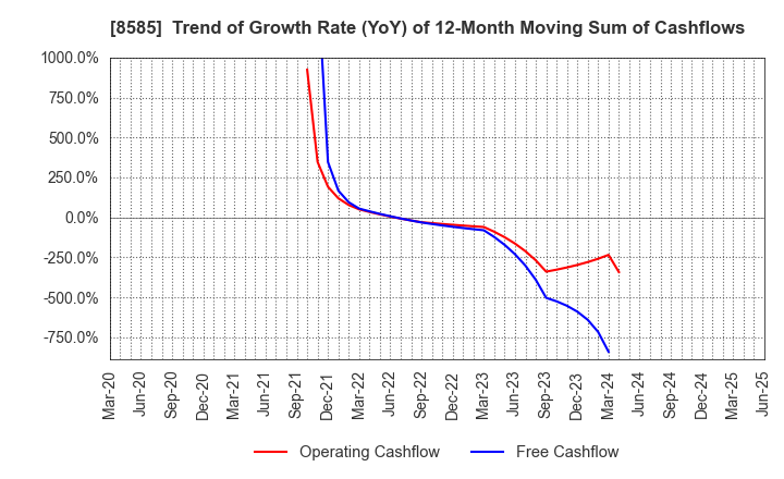 8585 Orient Corporation: Trend of Growth Rate (YoY) of 12-Month Moving Sum of Cashflows