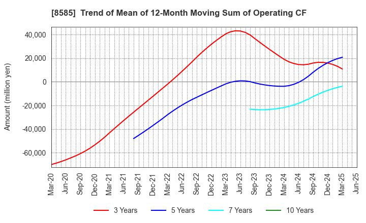 8585 Orient Corporation: Trend of Mean of 12-Month Moving Sum of Operating CF