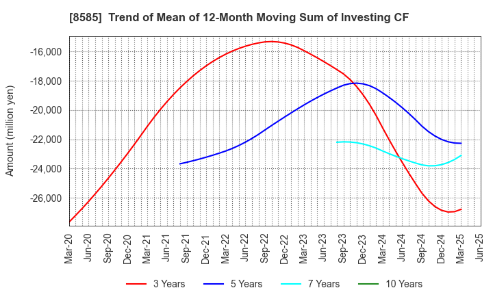 8585 Orient Corporation: Trend of Mean of 12-Month Moving Sum of Investing CF