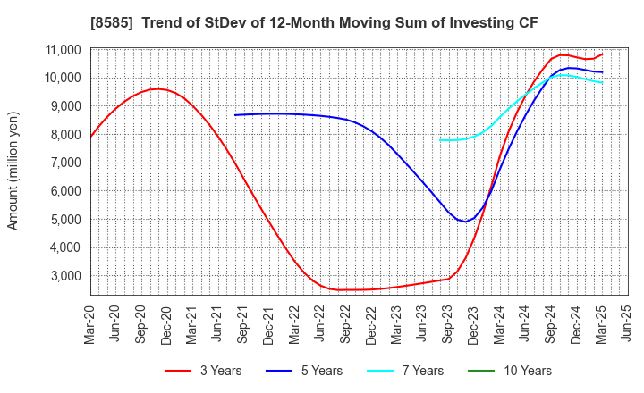 8585 Orient Corporation: Trend of StDev of 12-Month Moving Sum of Investing CF