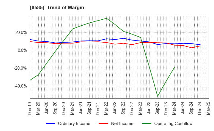8585 Orient Corporation: Trend of Margin