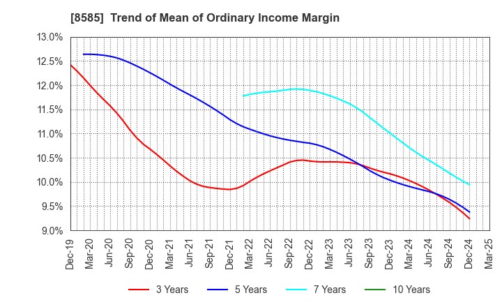 8585 Orient Corporation: Trend of Mean of Ordinary Income Margin