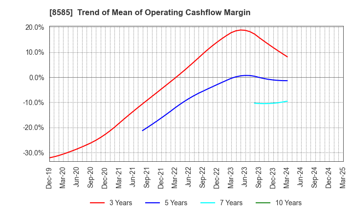 8585 Orient Corporation: Trend of Mean of Operating Cashflow Margin