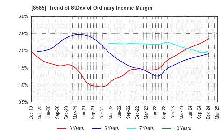 8585 Orient Corporation: Trend of StDev of Ordinary Income Margin