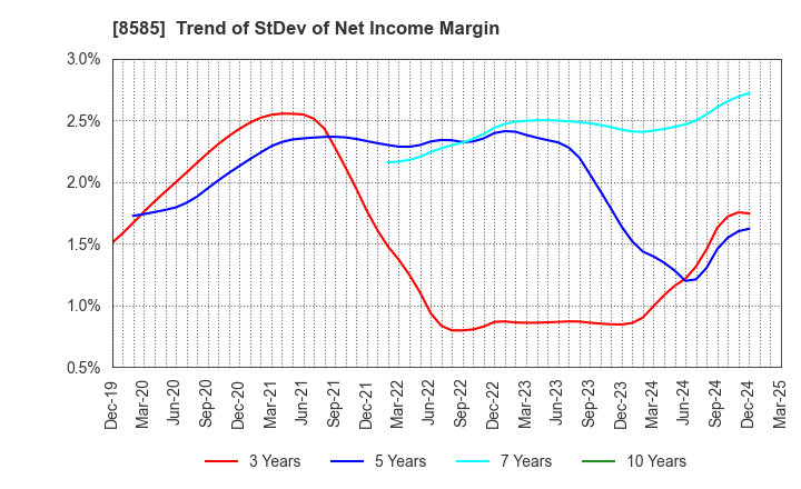 8585 Orient Corporation: Trend of StDev of Net Income Margin