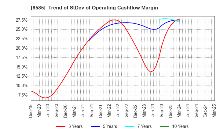 8585 Orient Corporation: Trend of StDev of Operating Cashflow Margin
