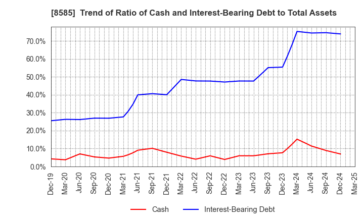 8585 Orient Corporation: Trend of Ratio of Cash and Interest-Bearing Debt to Total Assets