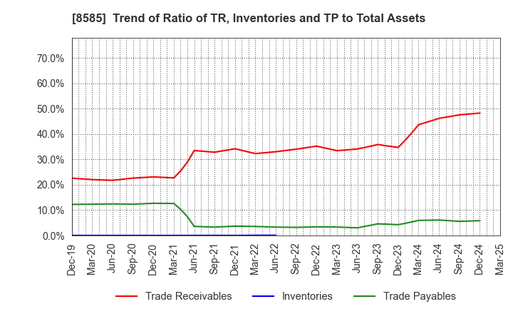 8585 Orient Corporation: Trend of Ratio of TR, Inventories and TP to Total Assets