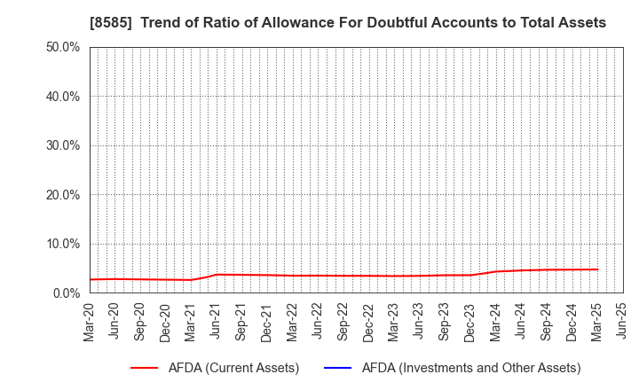 8585 Orient Corporation: Trend of Ratio of Allowance For Doubtful Accounts to Total Assets