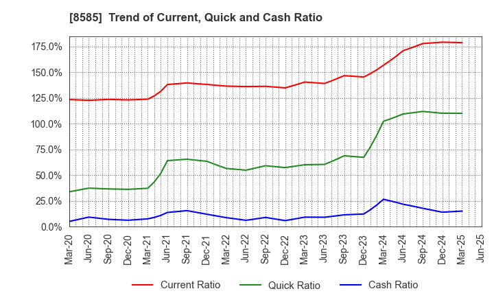 8585 Orient Corporation: Trend of Current, Quick and Cash Ratio