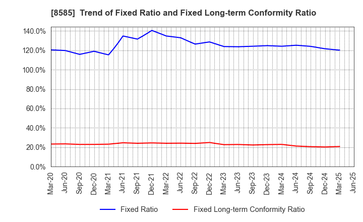 8585 Orient Corporation: Trend of Fixed Ratio and Fixed Long-term Conformity Ratio