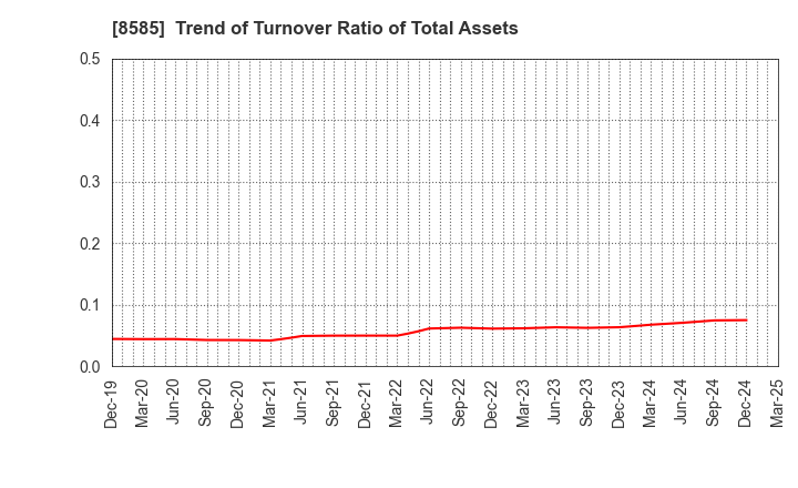 8585 Orient Corporation: Trend of Turnover Ratio of Total Assets