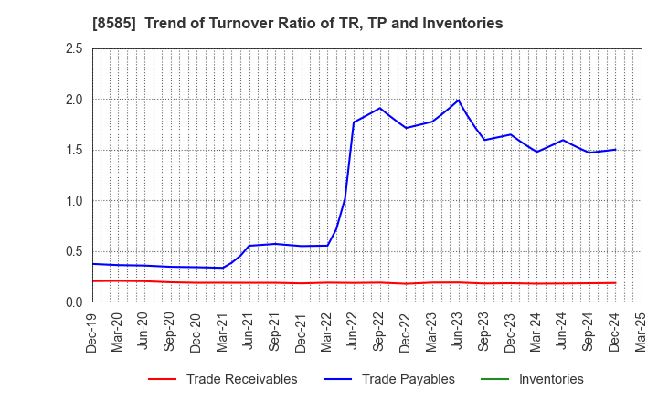 8585 Orient Corporation: Trend of Turnover Ratio of TR, TP and Inventories