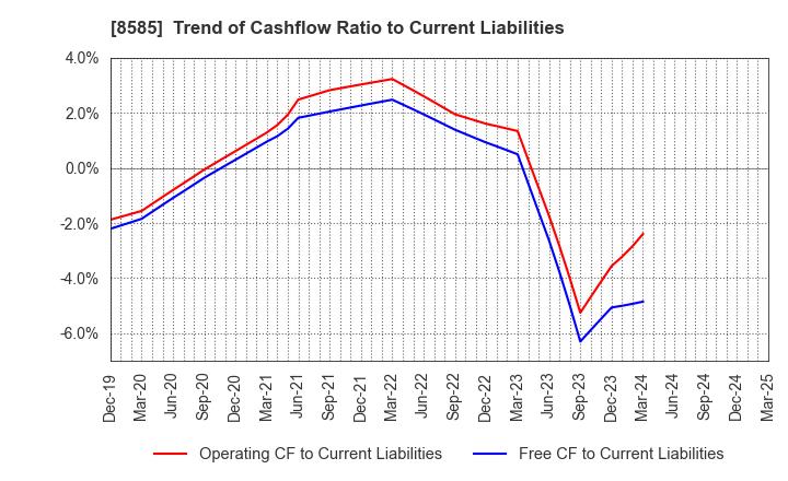 8585 Orient Corporation: Trend of Cashflow Ratio to Current Liabilities