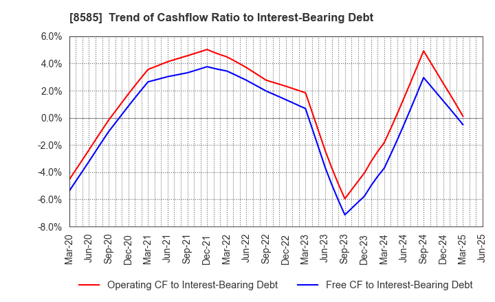 8585 Orient Corporation: Trend of Cashflow Ratio to Interest-Bearing Debt