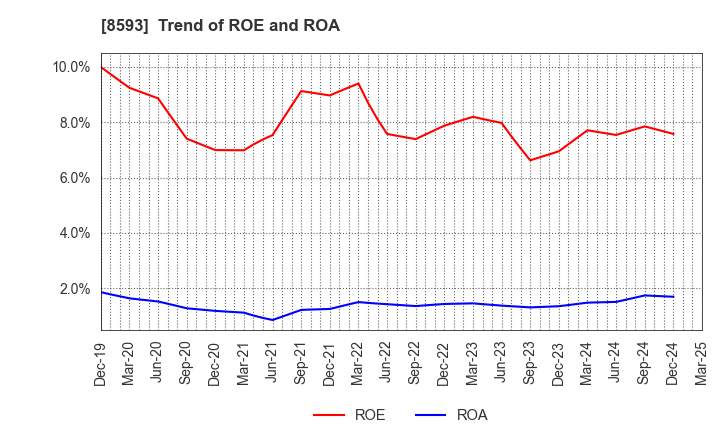 8593 Mitsubishi HC Capital Inc.: Trend of ROE and ROA