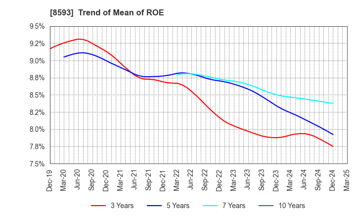 8593 Mitsubishi HC Capital Inc.: Trend of Mean of ROE