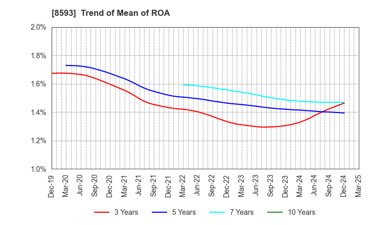 8593 Mitsubishi HC Capital Inc.: Trend of Mean of ROA