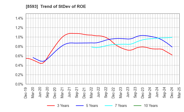 8593 Mitsubishi HC Capital Inc.: Trend of StDev of ROE