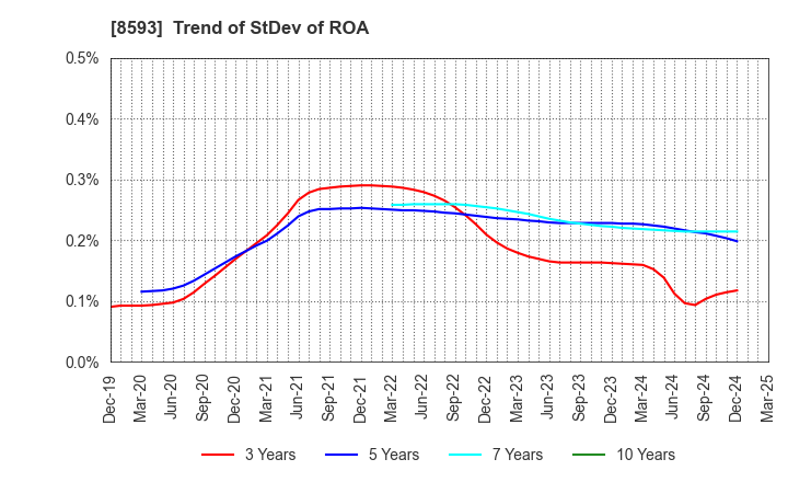 8593 Mitsubishi HC Capital Inc.: Trend of StDev of ROA