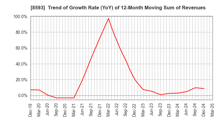 8593 Mitsubishi HC Capital Inc.: Trend of Growth Rate (YoY) of 12-Month Moving Sum of Revenues
