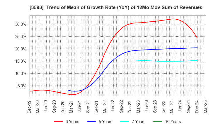 8593 Mitsubishi HC Capital Inc.: Trend of Mean of Growth Rate (YoY) of 12Mo Mov Sum of Revenues