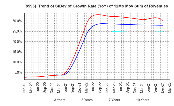 8593 Mitsubishi HC Capital Inc.: Trend of StDev of Growth Rate (YoY) of 12Mo Mov Sum of Revenues