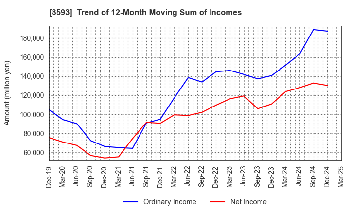 8593 Mitsubishi HC Capital Inc.: Trend of 12-Month Moving Sum of Incomes