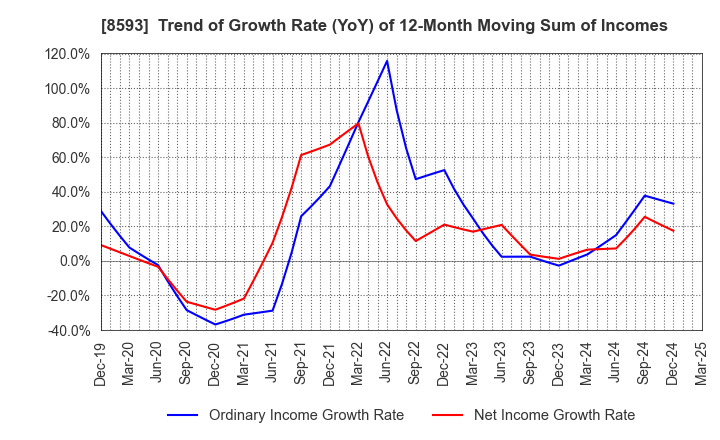 8593 Mitsubishi HC Capital Inc.: Trend of Growth Rate (YoY) of 12-Month Moving Sum of Incomes