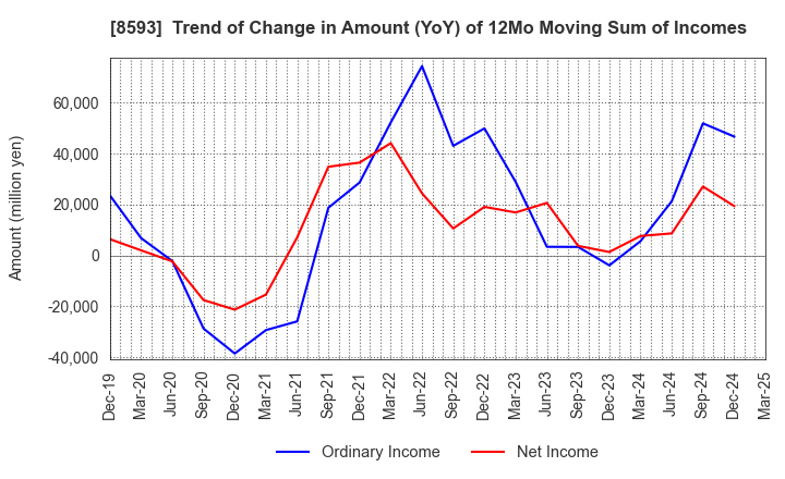 8593 Mitsubishi HC Capital Inc.: Trend of Change in Amount (YoY) of 12Mo Moving Sum of Incomes