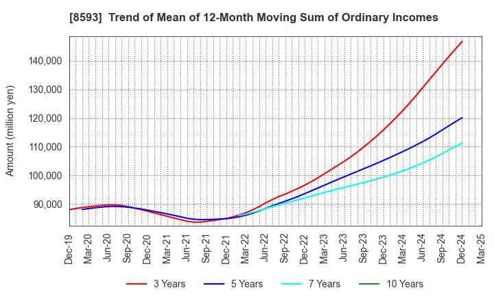 8593 Mitsubishi HC Capital Inc.: Trend of Mean of 12-Month Moving Sum of Ordinary Incomes
