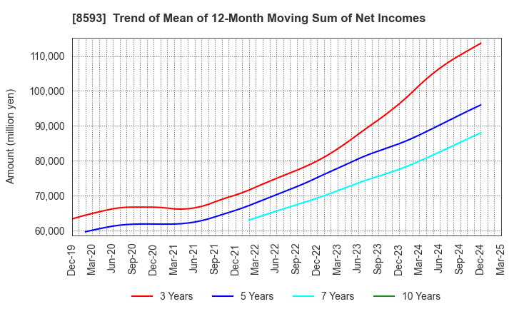 8593 Mitsubishi HC Capital Inc.: Trend of Mean of 12-Month Moving Sum of Net Incomes