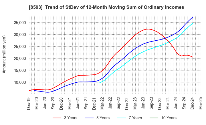 8593 Mitsubishi HC Capital Inc.: Trend of StDev of 12-Month Moving Sum of Ordinary Incomes