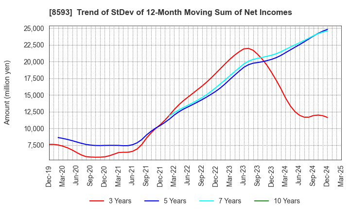 8593 Mitsubishi HC Capital Inc.: Trend of StDev of 12-Month Moving Sum of Net Incomes