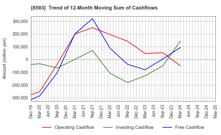 8593 Mitsubishi HC Capital Inc.: Trend of 12-Month Moving Sum of Cashflows