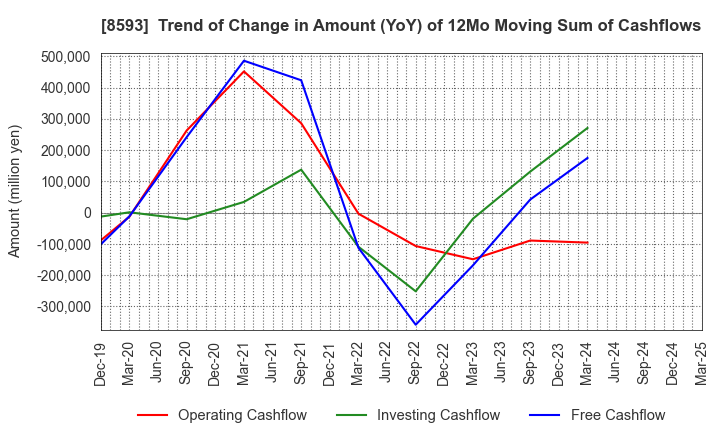 8593 Mitsubishi HC Capital Inc.: Trend of Change in Amount (YoY) of 12Mo Moving Sum of Cashflows