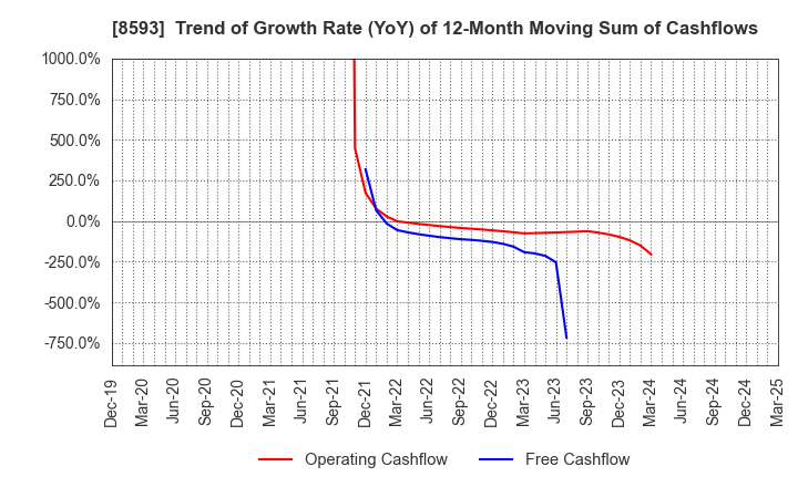 8593 Mitsubishi HC Capital Inc.: Trend of Growth Rate (YoY) of 12-Month Moving Sum of Cashflows