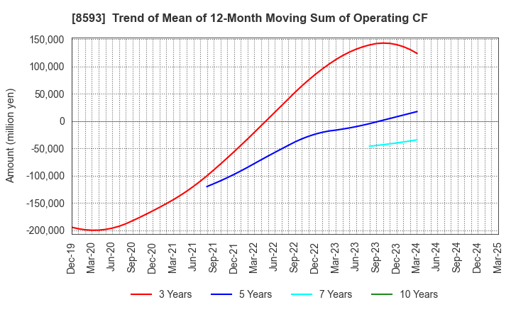 8593 Mitsubishi HC Capital Inc.: Trend of Mean of 12-Month Moving Sum of Operating CF
