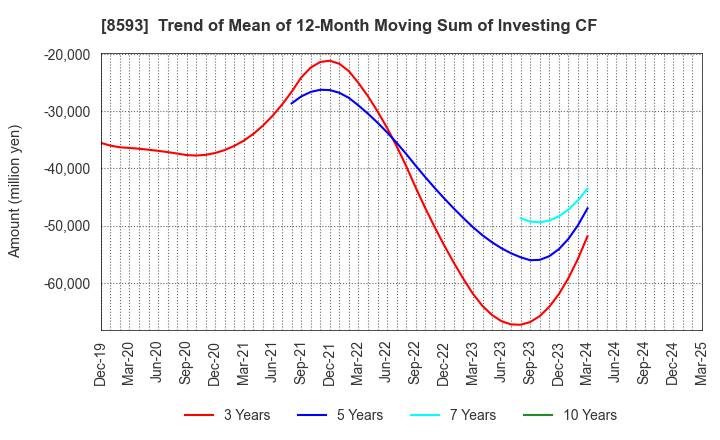 8593 Mitsubishi HC Capital Inc.: Trend of Mean of 12-Month Moving Sum of Investing CF